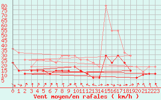 Courbe de la force du vent pour Cabo Busto