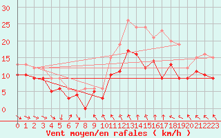 Courbe de la force du vent pour Roanne (42)