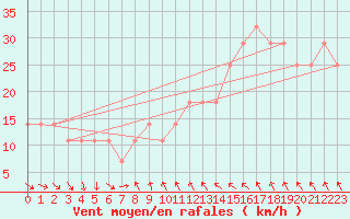 Courbe de la force du vent pour Fagerholm