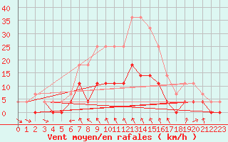 Courbe de la force du vent pour Vaestmarkum