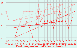 Courbe de la force du vent pour Murska Sobota