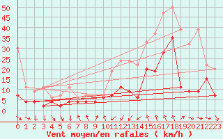 Courbe de la force du vent pour Oberaegeri