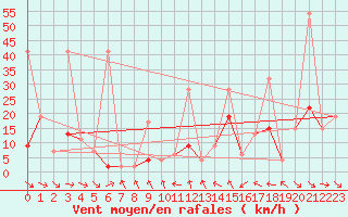 Courbe de la force du vent pour Jungfraujoch (Sw)