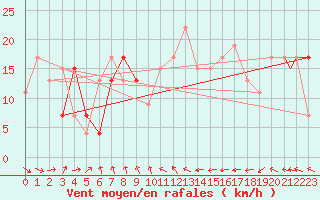 Courbe de la force du vent pour Leuchars