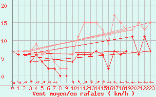 Courbe de la force du vent pour Orly (91)