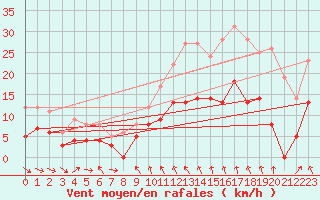 Courbe de la force du vent pour Mcon (71)