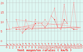 Courbe de la force du vent pour Tekirdag