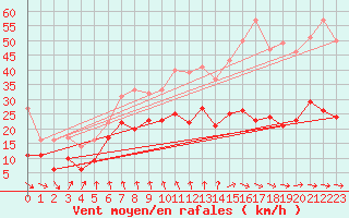 Courbe de la force du vent pour Zinnwald-Georgenfeld