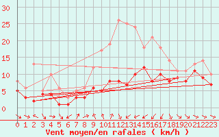 Courbe de la force du vent pour Warburg