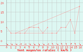 Courbe de la force du vent pour Andau