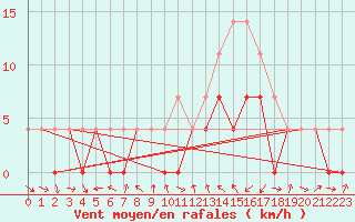 Courbe de la force du vent pour Kvamskogen-Jonshogdi 