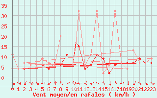 Courbe de la force du vent pour Elazig