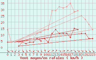 Courbe de la force du vent pour Saelices El Chico