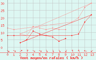 Courbe de la force du vent pour Porto-Vecchio (2A)