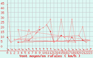 Courbe de la force du vent pour Tekirdag