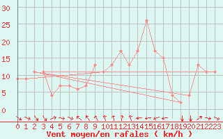 Courbe de la force du vent pour Marina Di Ginosa