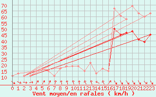 Courbe de la force du vent pour Isle Of Portland