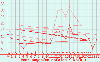 Courbe de la force du vent pour Troyes (10)