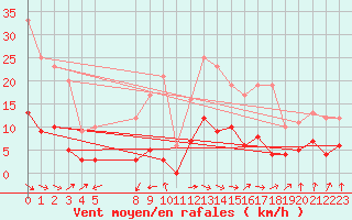 Courbe de la force du vent pour Sartne (2A)