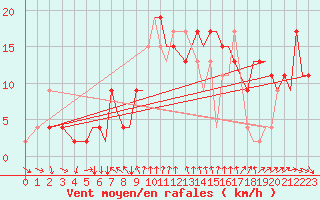 Courbe de la force du vent pour Bournemouth (UK)