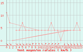 Courbe de la force du vent pour Ramsau / Dachstein