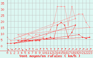 Courbe de la force du vent pour Nyon-Changins (Sw)