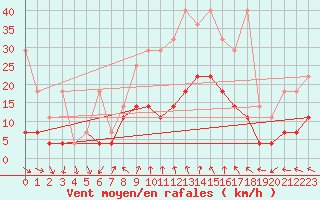 Courbe de la force du vent pour Schauenburg-Elgershausen