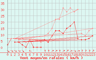 Courbe de la force du vent pour Saint-Dizier (52)