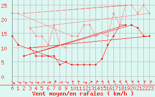 Courbe de la force du vent pour Sierra de Alfabia