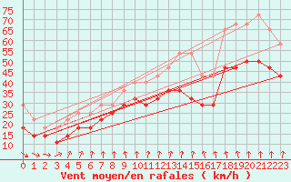 Courbe de la force du vent pour Hoek Van Holland