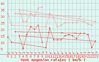 Courbe de la force du vent pour Perpignan (66)