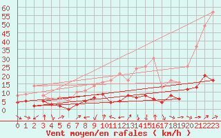 Courbe de la force du vent pour Solenzara - Base arienne (2B)