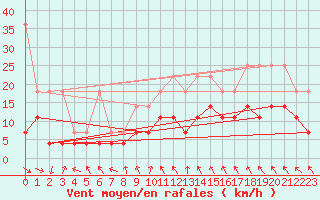 Courbe de la force du vent pour Alfeld