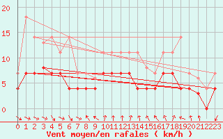 Courbe de la force du vent pour Fuengirola