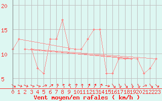 Courbe de la force du vent pour Navacerrada