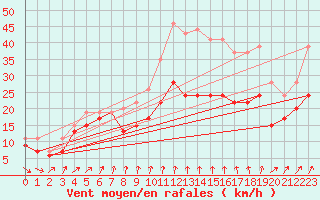 Courbe de la force du vent pour Ouessant (29)