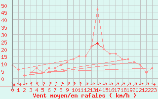 Courbe de la force du vent pour Rostherne No 2