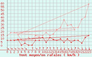 Courbe de la force du vent pour Fuengirola