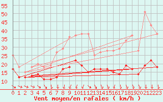 Courbe de la force du vent pour Rodez (12)