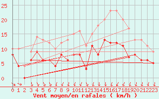 Courbe de la force du vent pour Rochefort Saint-Agnant (17)
