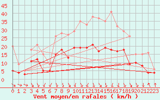 Courbe de la force du vent pour Bad Kissingen