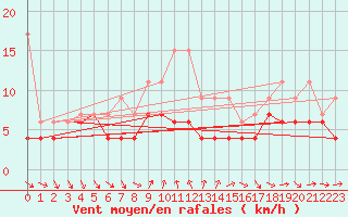 Courbe de la force du vent pour Nyon-Changins (Sw)