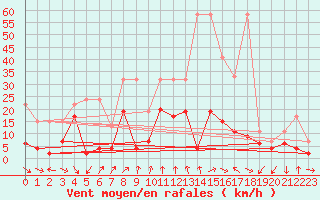 Courbe de la force du vent pour Nyon-Changins (Sw)