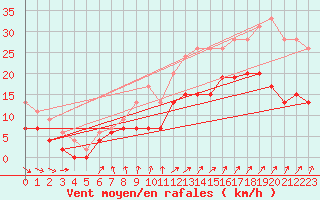 Courbe de la force du vent pour Lanvoc (29)