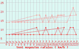 Courbe de la force du vent pour Varkaus Kosulanniemi