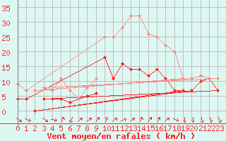 Courbe de la force du vent pour Geisenheim