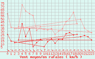 Courbe de la force du vent pour Toulon (83)