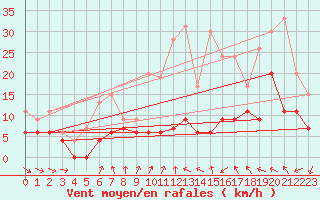 Courbe de la force du vent pour Roissy (95)