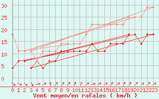 Courbe de la force du vent pour Diepholz