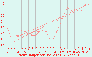 Courbe de la force du vent pour le bateau PJAI